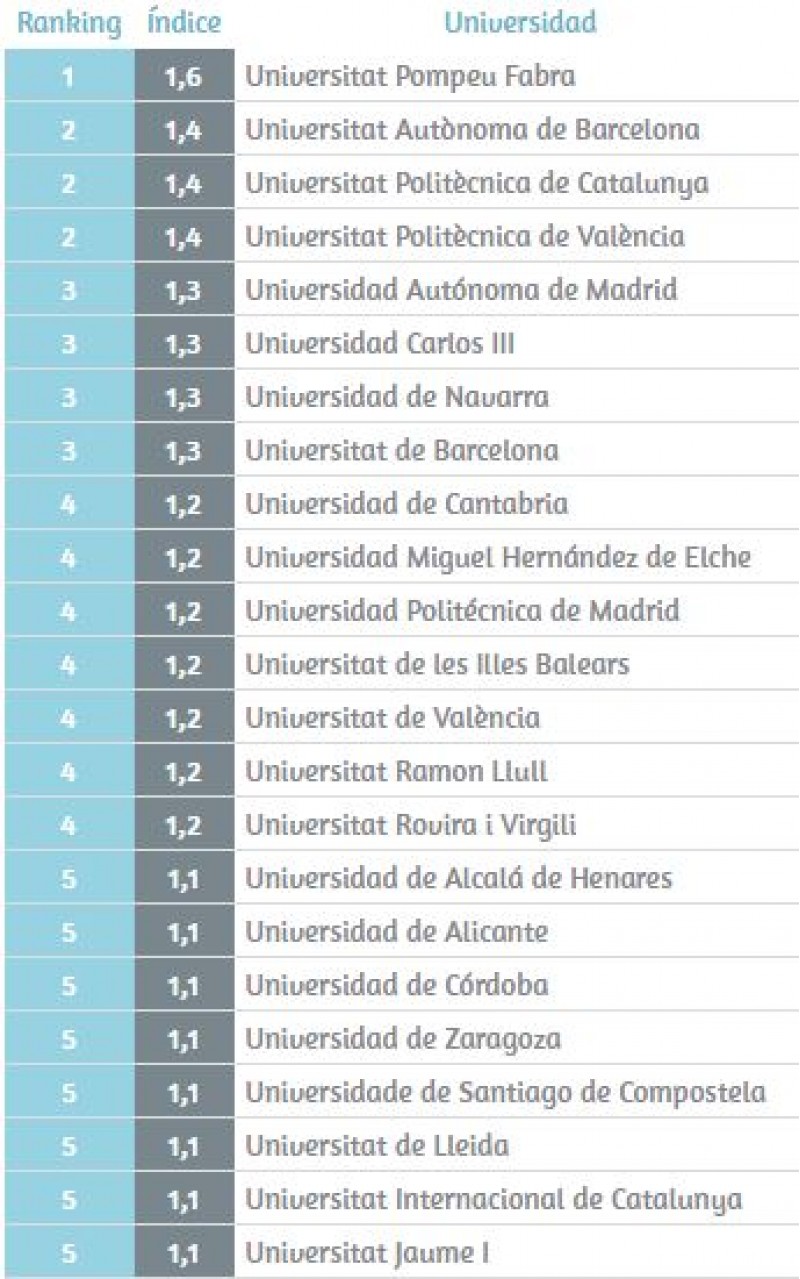 Primeres possivions de l'U-Rànquing / u-ranking.es