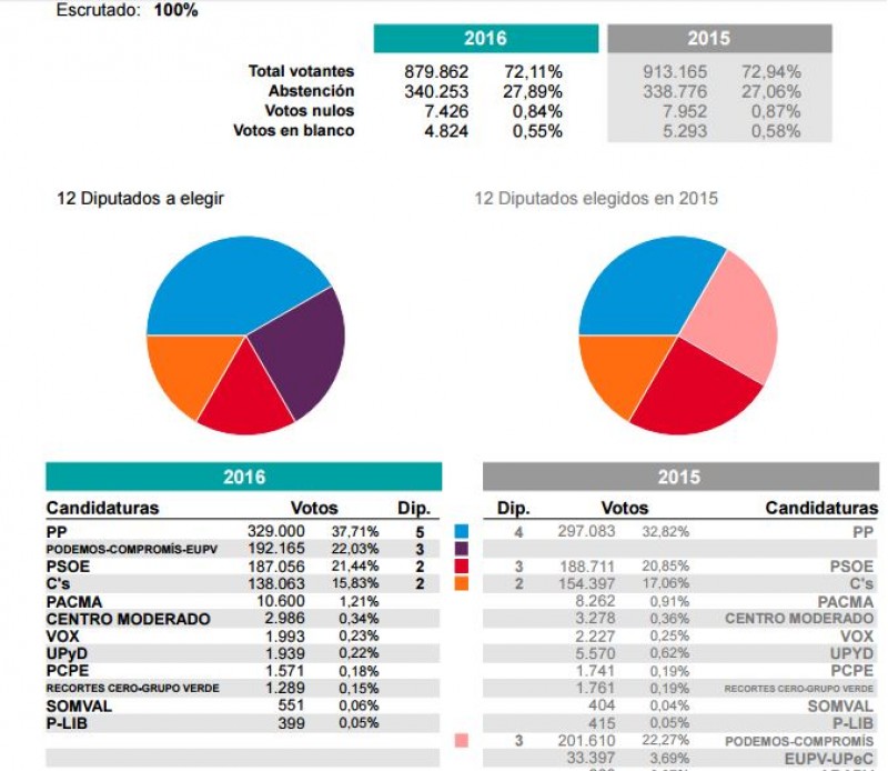 El 100% escrutat a la circunscripció d'Alacant / Ministeri